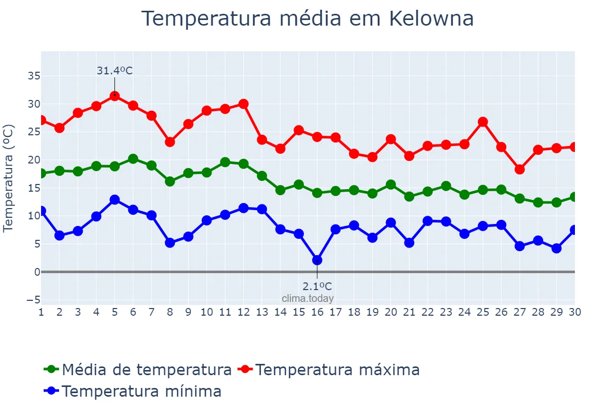 Temperatura em setembro em Kelowna, British Columbia, CA