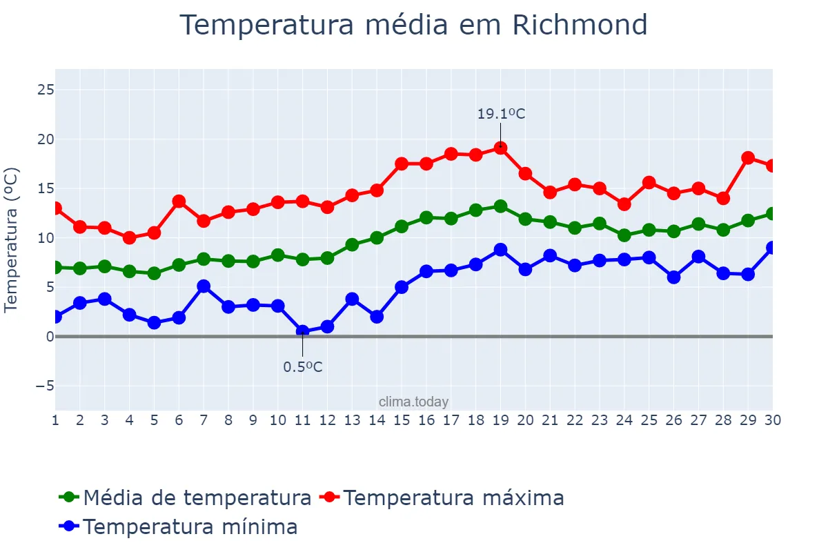 Temperatura em abril em Richmond, British Columbia, CA