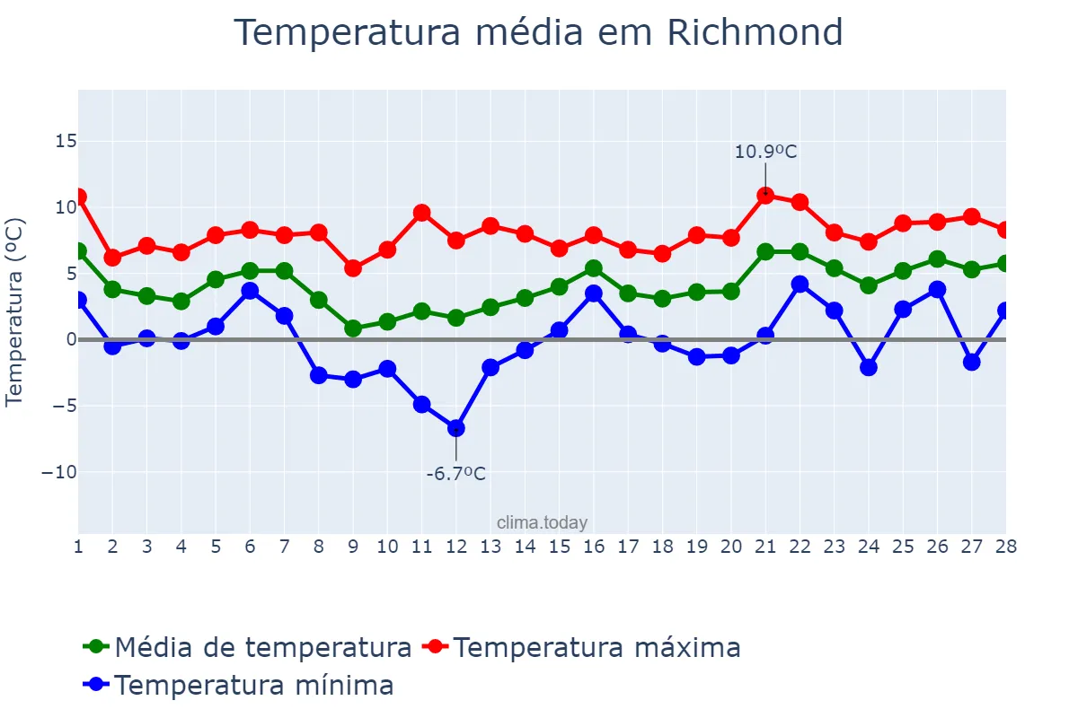 Temperatura em fevereiro em Richmond, British Columbia, CA