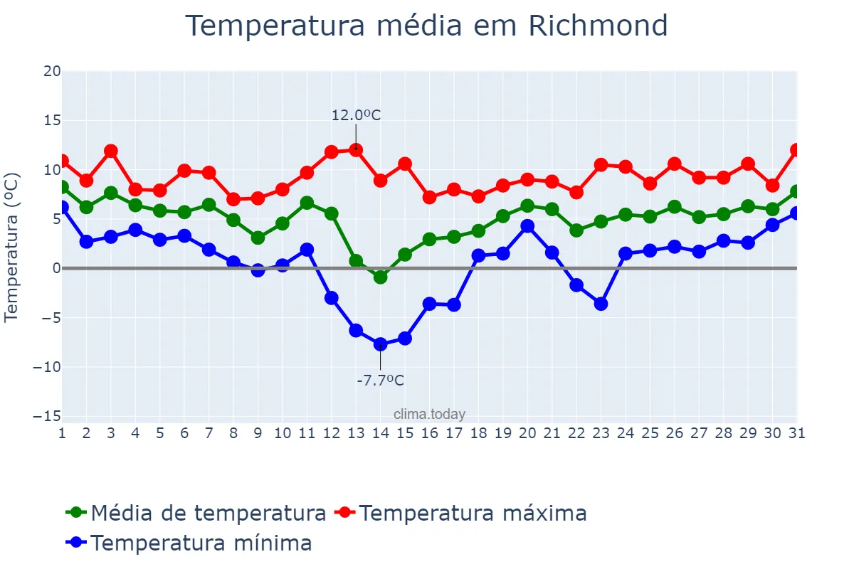 Temperatura em janeiro em Richmond, British Columbia, CA