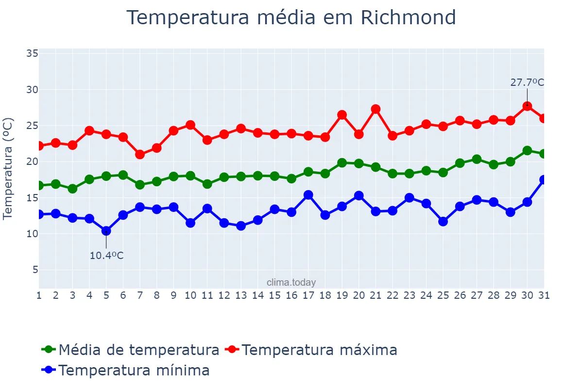 Temperatura em julho em Richmond, British Columbia, CA