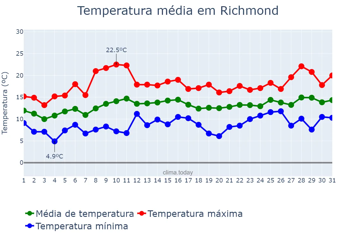 Temperatura em maio em Richmond, British Columbia, CA