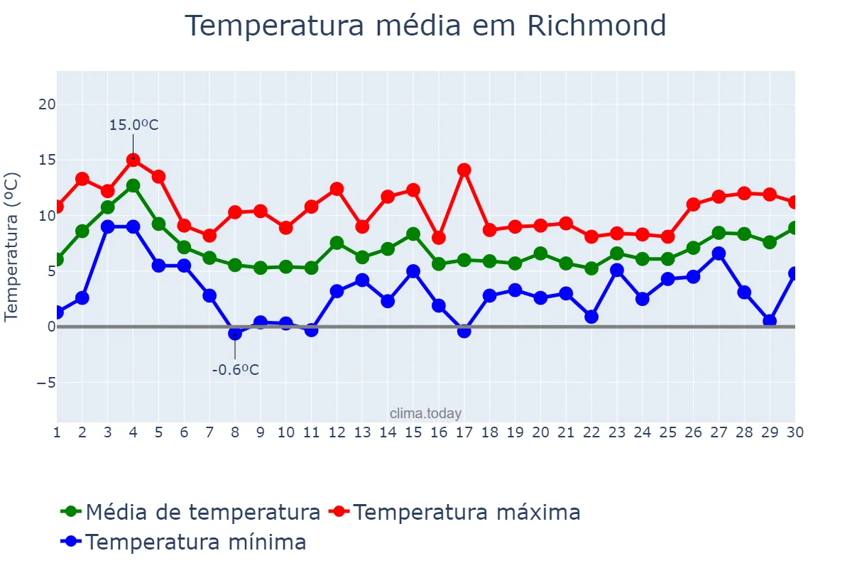 Temperatura em novembro em Richmond, British Columbia, CA