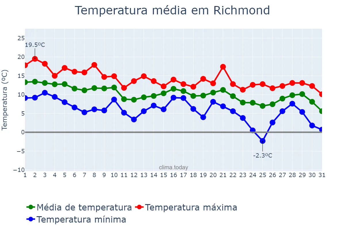 Temperatura em outubro em Richmond, British Columbia, CA