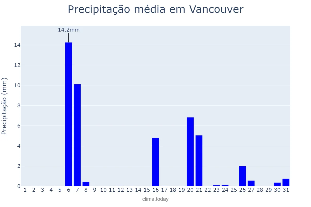 Precipitação em agosto em Vancouver, British Columbia, CA