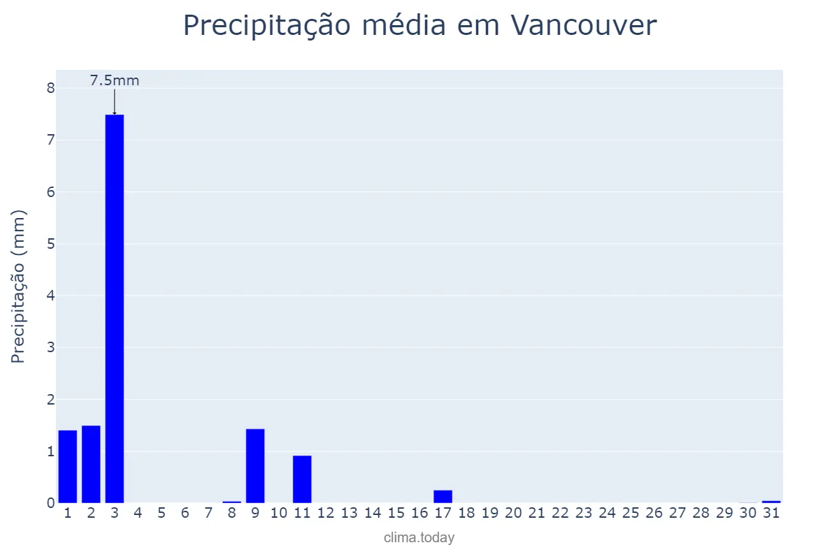Precipitação em julho em Vancouver, British Columbia, CA