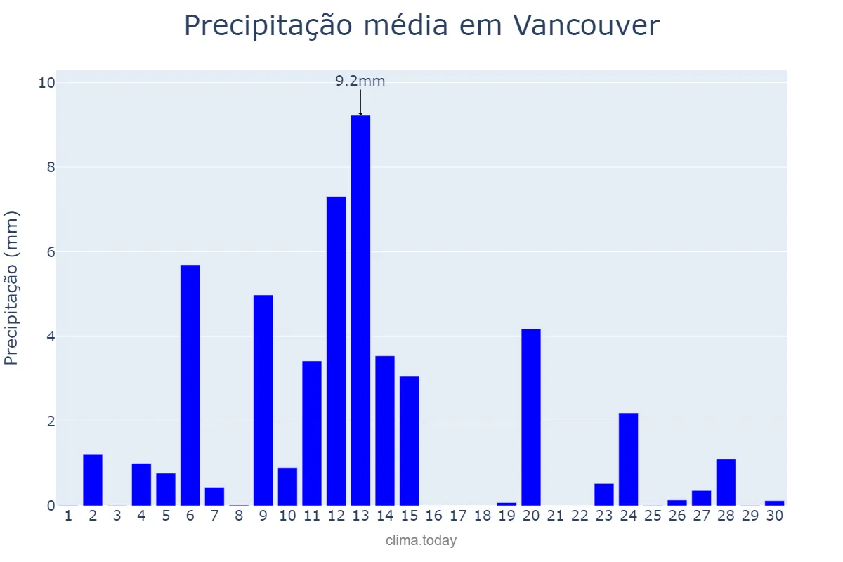 Precipitação em junho em Vancouver, British Columbia, CA