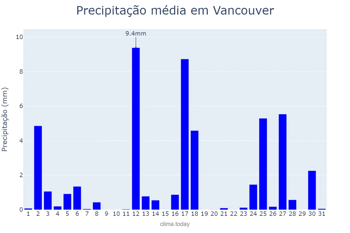 Precipitação em maio em Vancouver, British Columbia, CA