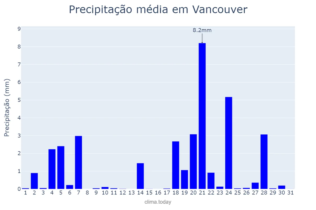 Precipitação em marco em Vancouver, British Columbia, CA