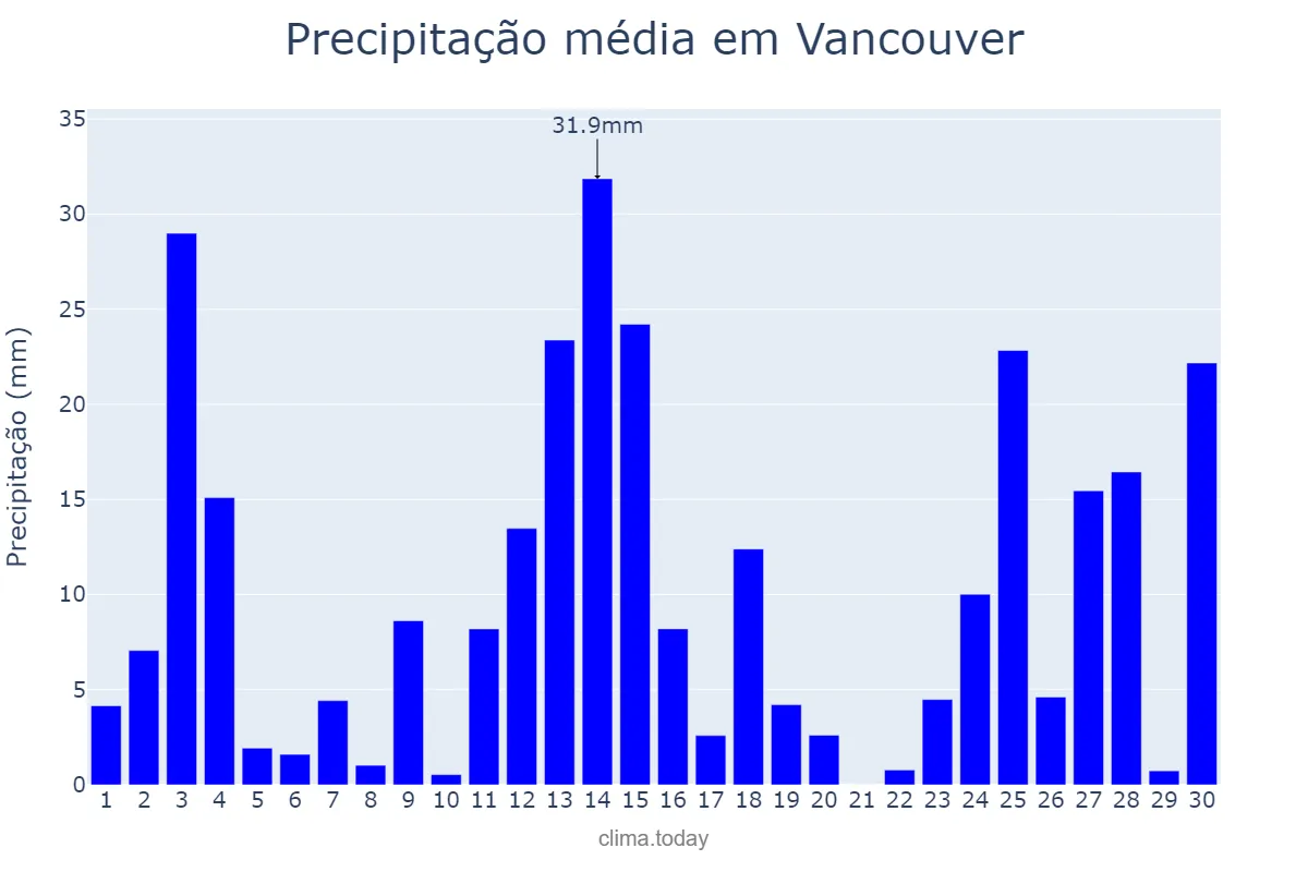 Precipitação em novembro em Vancouver, British Columbia, CA
