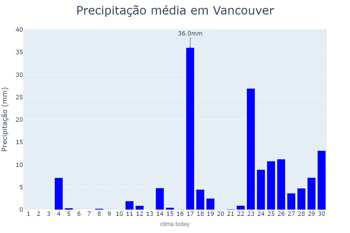 Precipitação em setembro em Vancouver, British Columbia, CA