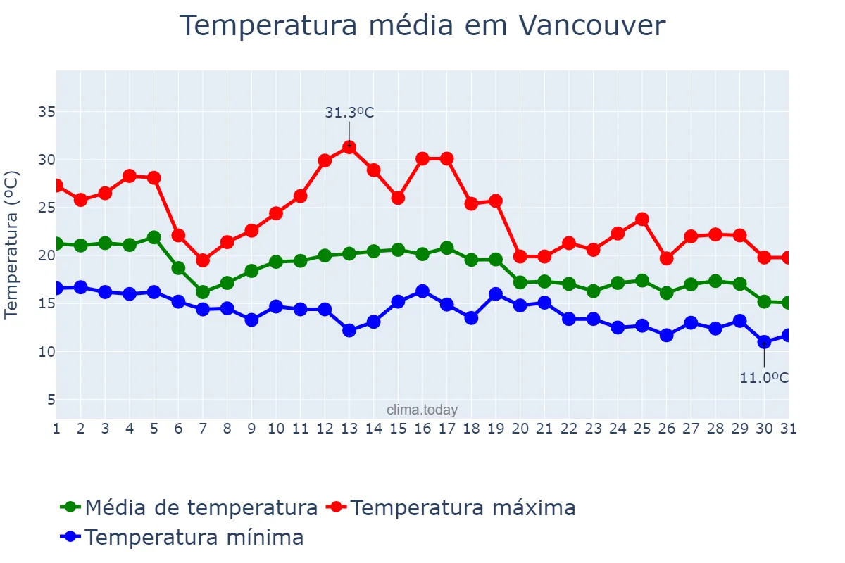Temperatura em agosto em Vancouver, British Columbia, CA