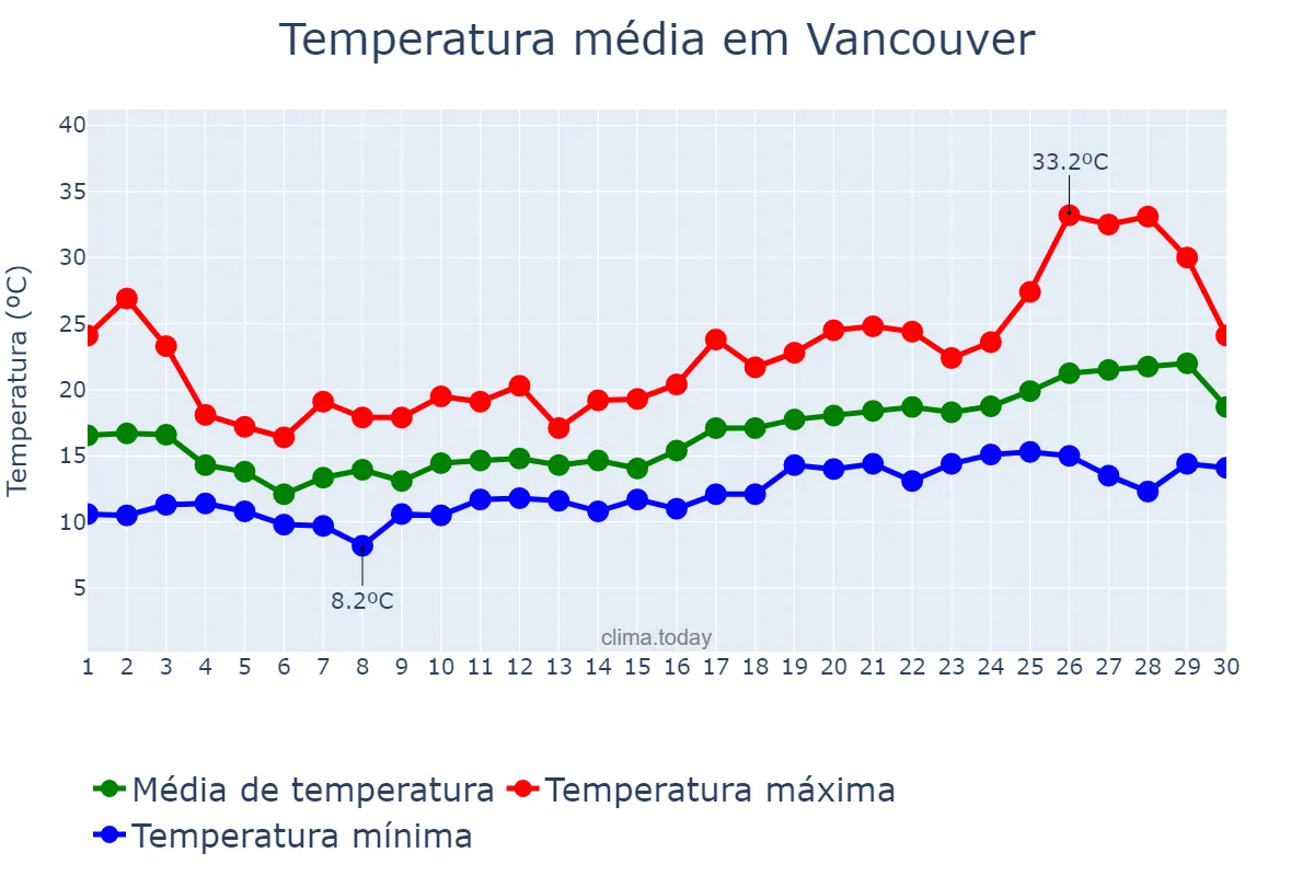 Temperatura em junho em Vancouver, British Columbia, CA