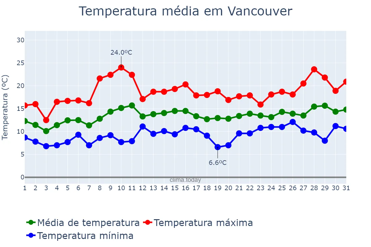 Temperatura em maio em Vancouver, British Columbia, CA