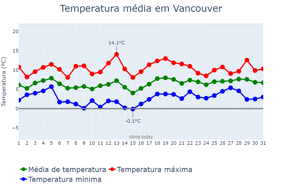 Temperatura em marco em Vancouver, British Columbia, CA