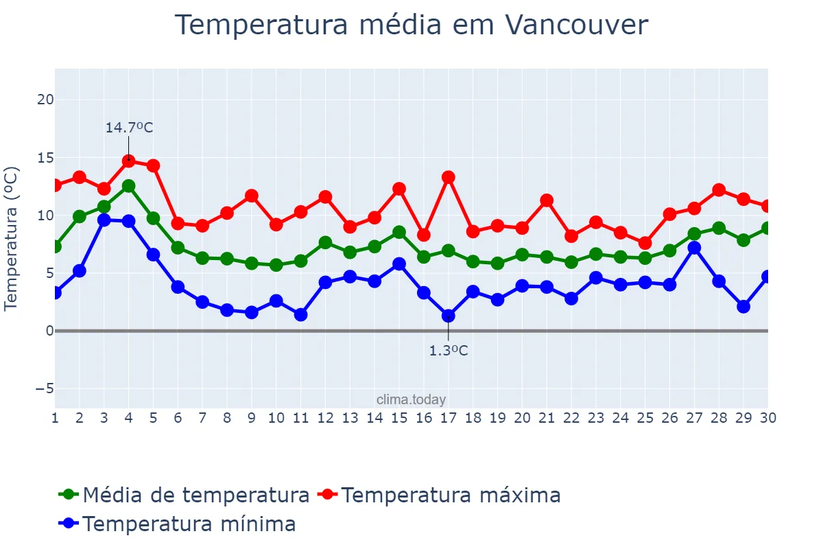 Temperatura em novembro em Vancouver, British Columbia, CA