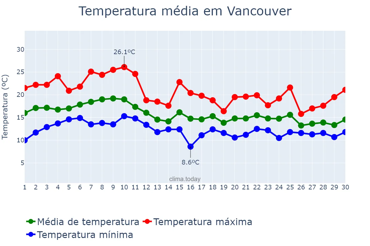 Temperatura em setembro em Vancouver, British Columbia, CA