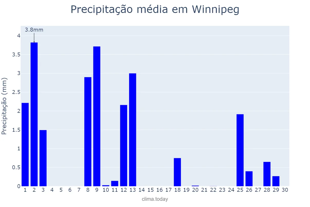 Precipitação em abril em Winnipeg, Manitoba, CA