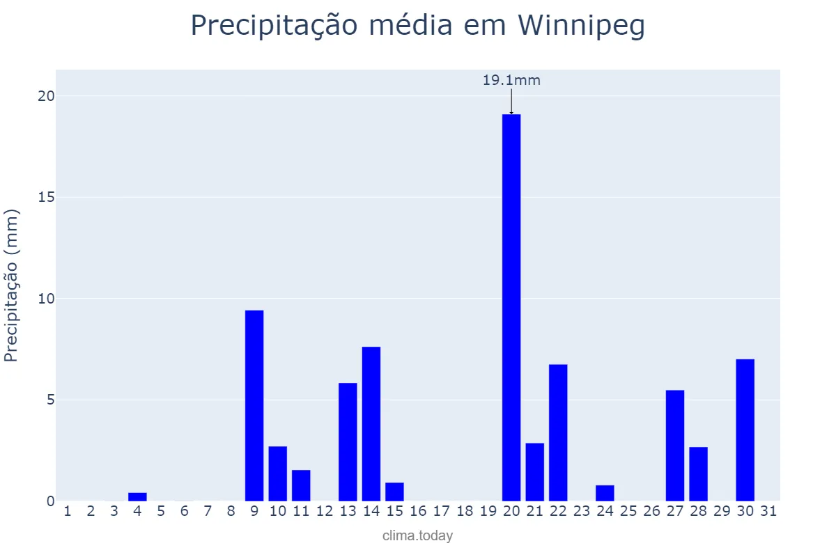 Precipitação em agosto em Winnipeg, Manitoba, CA