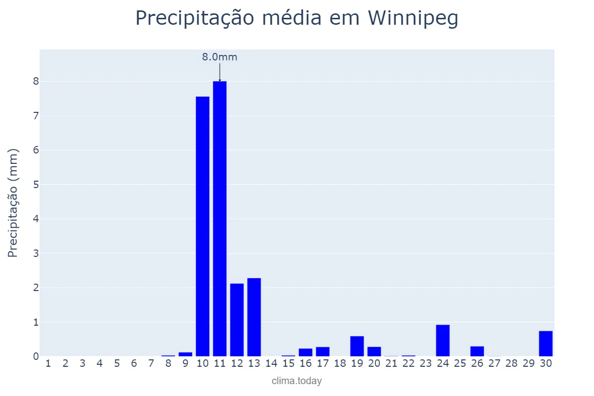 Precipitação em novembro em Winnipeg, Manitoba, CA