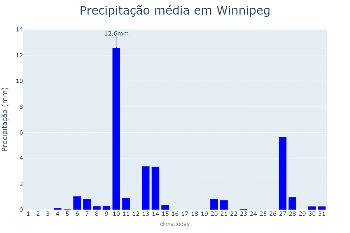 Precipitação em outubro em Winnipeg, Manitoba, CA