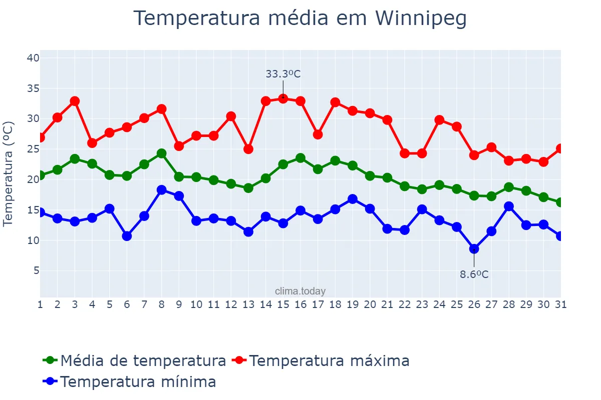 Temperatura em agosto em Winnipeg, Manitoba, CA