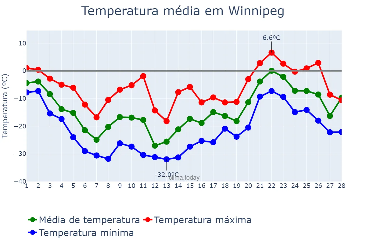 Temperatura em fevereiro em Winnipeg, Manitoba, CA