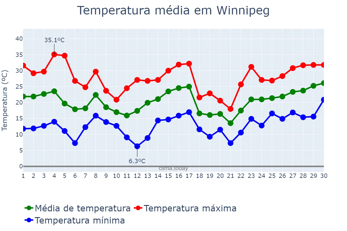 Temperatura em junho em Winnipeg, Manitoba, CA