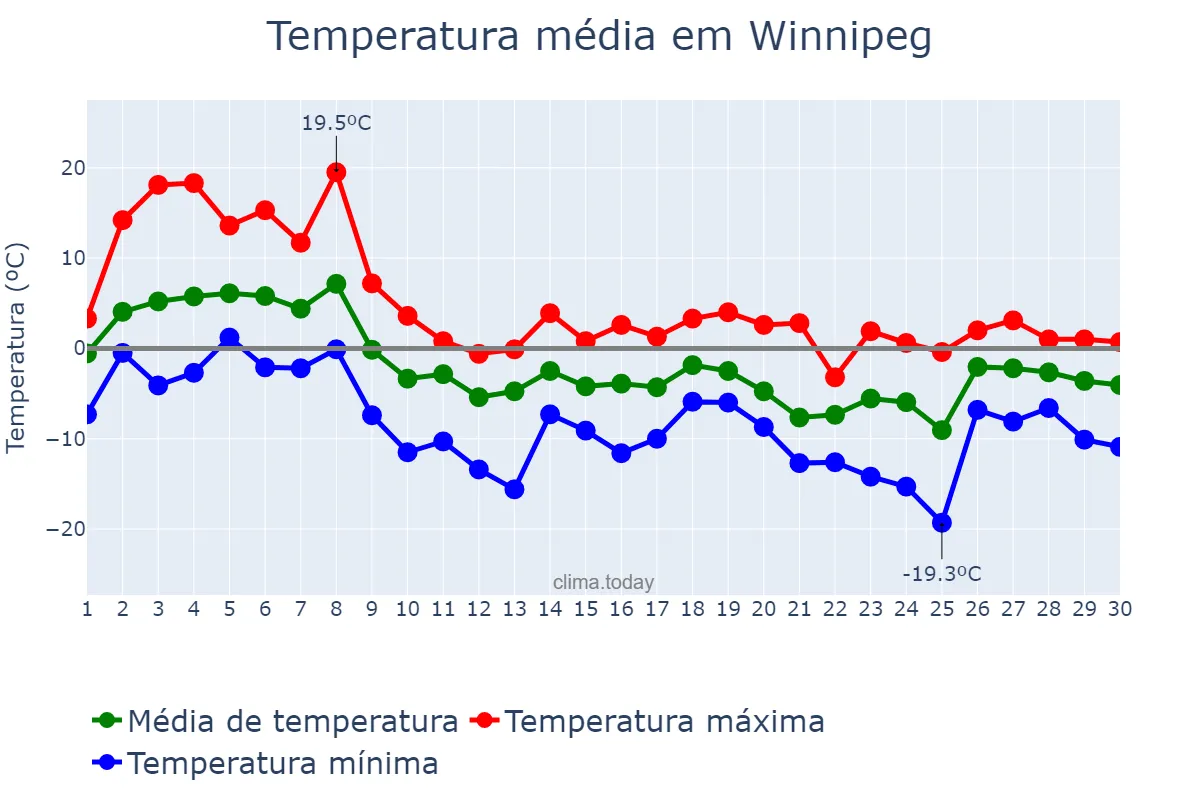 Temperatura em novembro em Winnipeg, Manitoba, CA