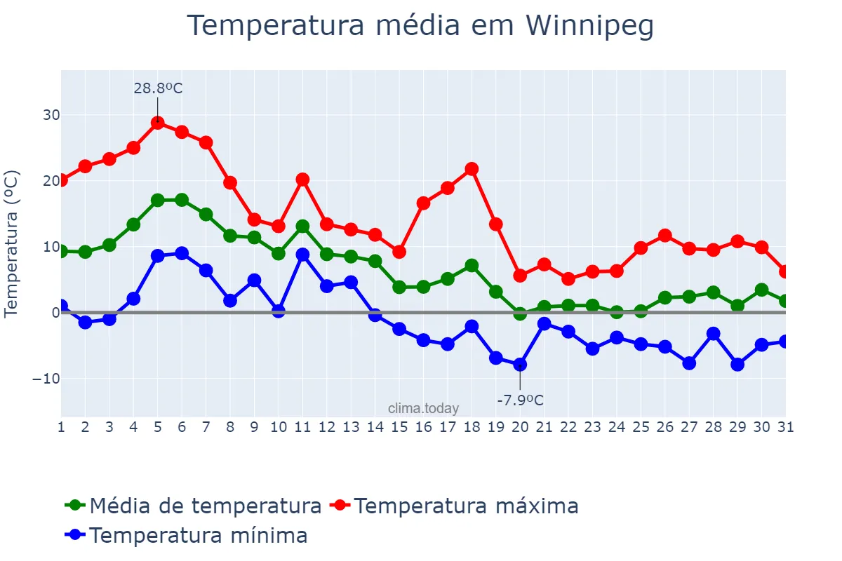 Temperatura em outubro em Winnipeg, Manitoba, CA