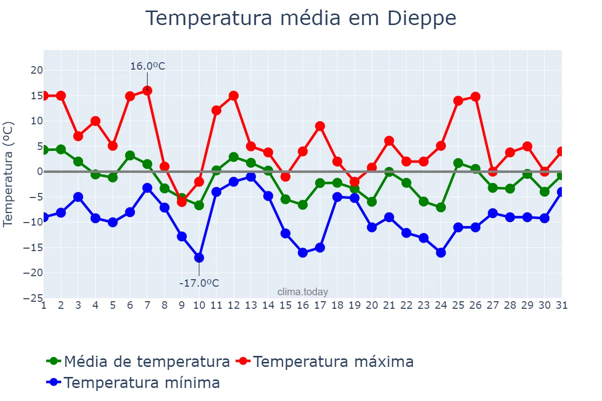 Temperatura em dezembro em Dieppe, New Brunswick, CA