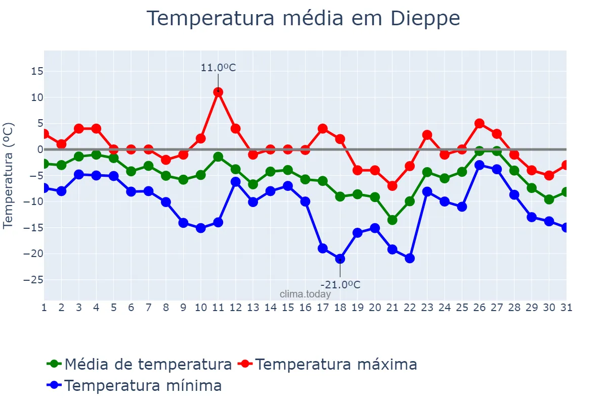 Temperatura em janeiro em Dieppe, New Brunswick, CA