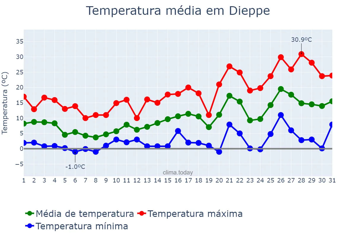 Temperatura em maio em Dieppe, New Brunswick, CA
