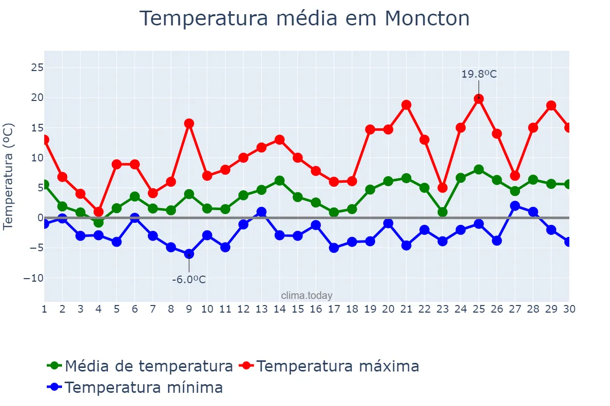 Temperatura em abril em Moncton, New Brunswick, CA