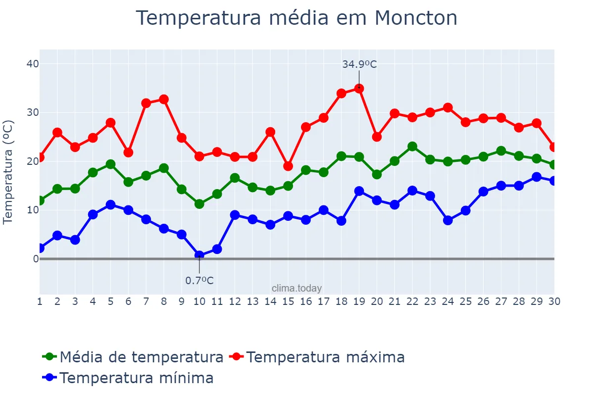 Temperatura em junho em Moncton, New Brunswick, CA