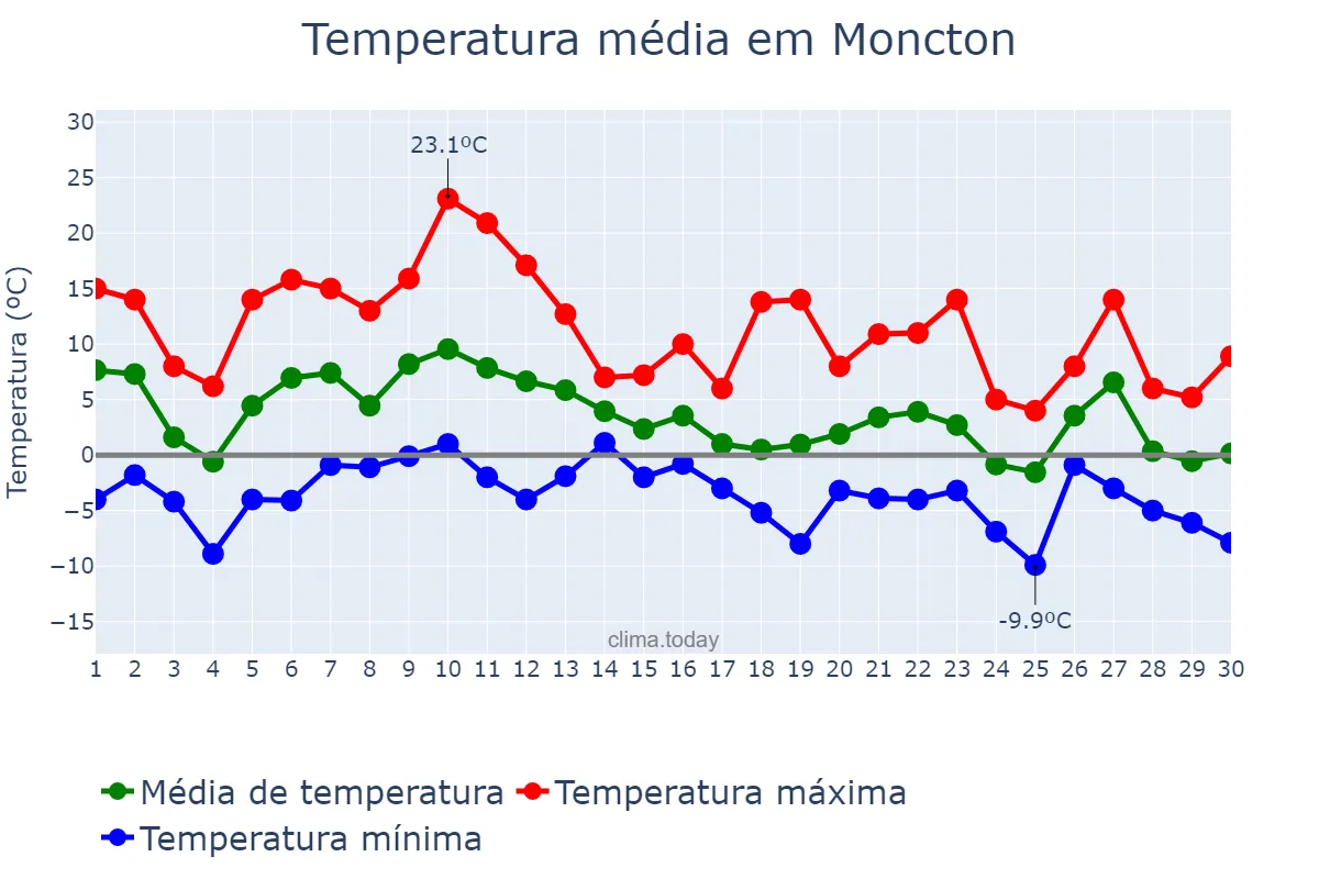 Temperatura em novembro em Moncton, New Brunswick, CA