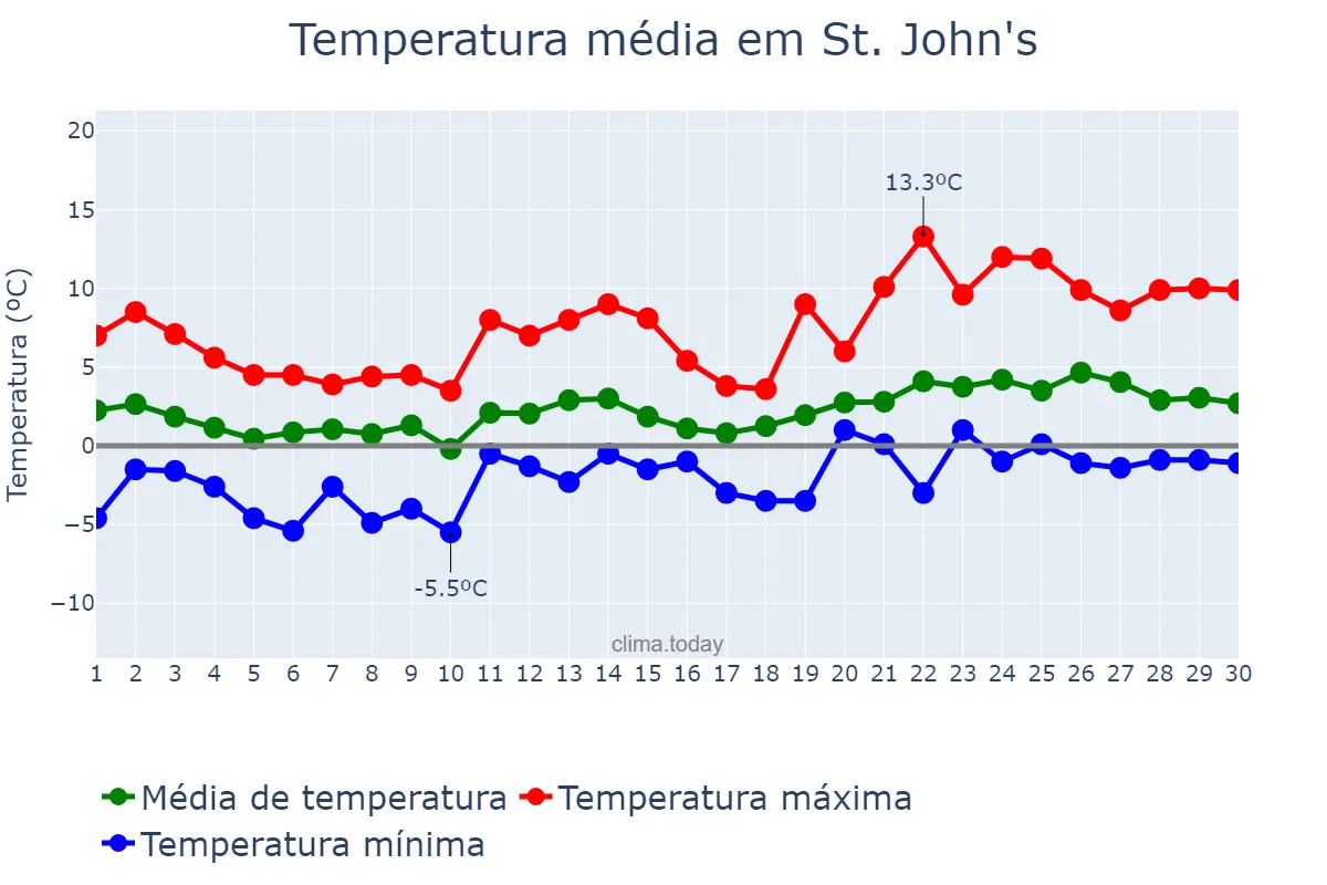 Temperatura em abril em St. John's, Newfoundland and Labrador, CA