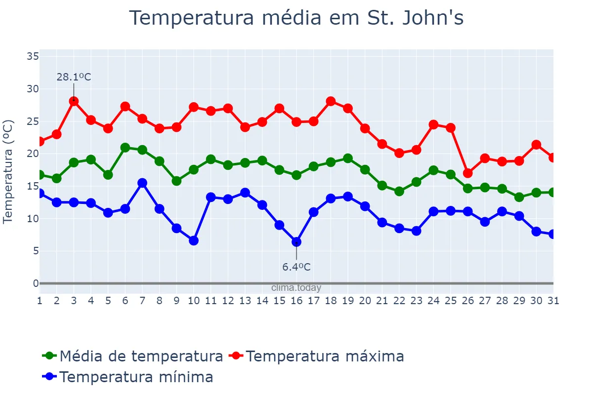 Temperatura em agosto em St. John's, Newfoundland and Labrador, CA