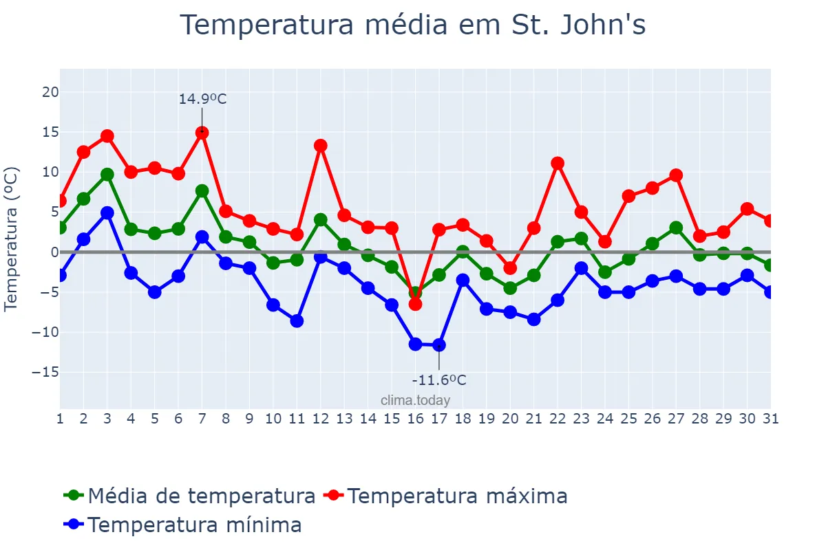 Temperatura em dezembro em St. John's, Newfoundland and Labrador, CA
