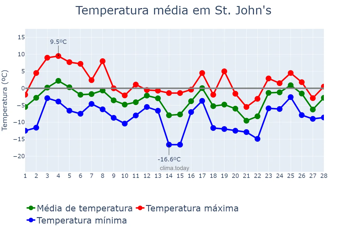 Temperatura em fevereiro em St. John's, Newfoundland and Labrador, CA
