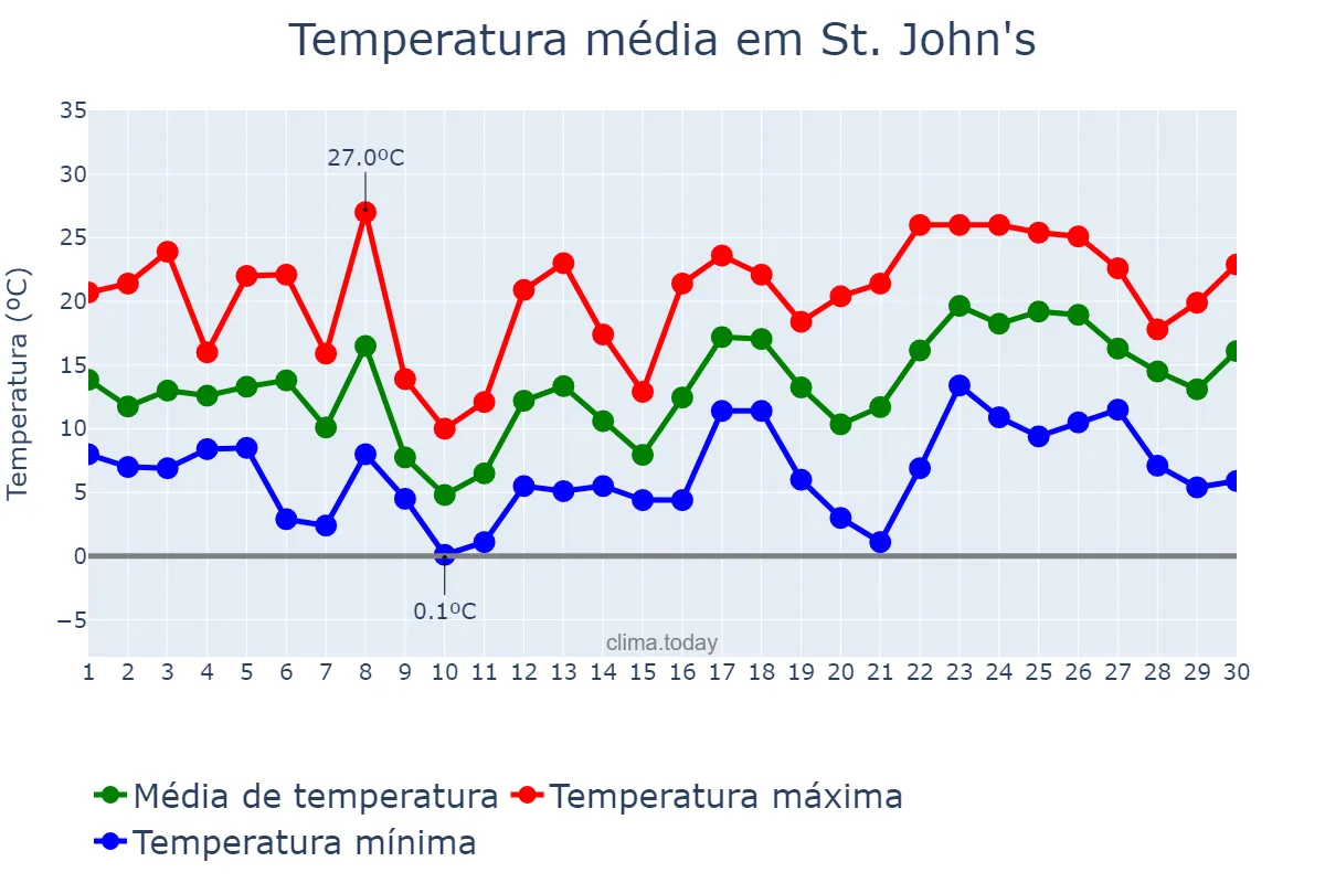 Temperatura em junho em St. John's, Newfoundland and Labrador, CA