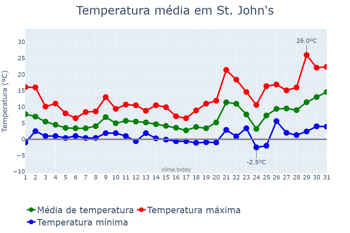 Temperatura em maio em St. John's, Newfoundland and Labrador, CA