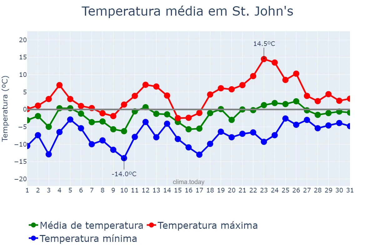 Temperatura em marco em St. John's, Newfoundland and Labrador, CA