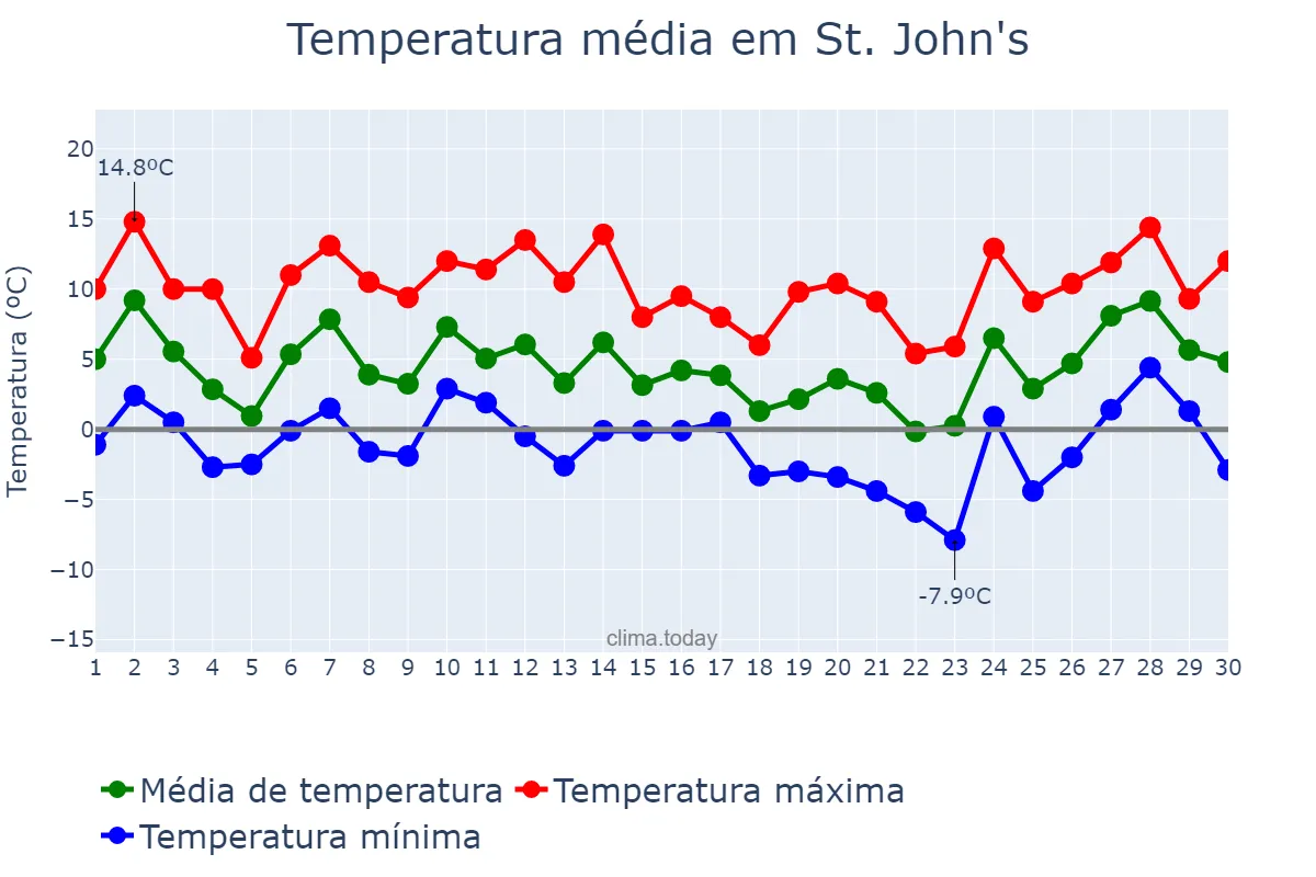 Temperatura em novembro em St. John's, Newfoundland and Labrador, CA