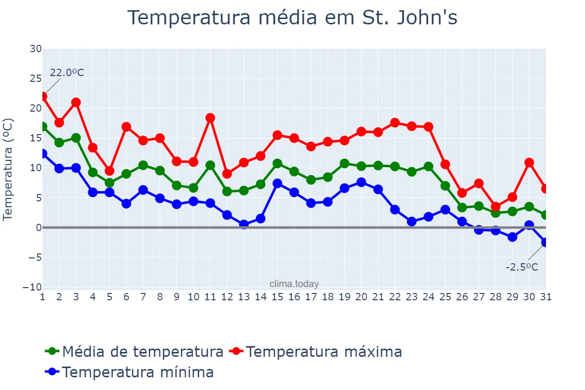 Temperatura em outubro em St. John's, Newfoundland and Labrador, CA