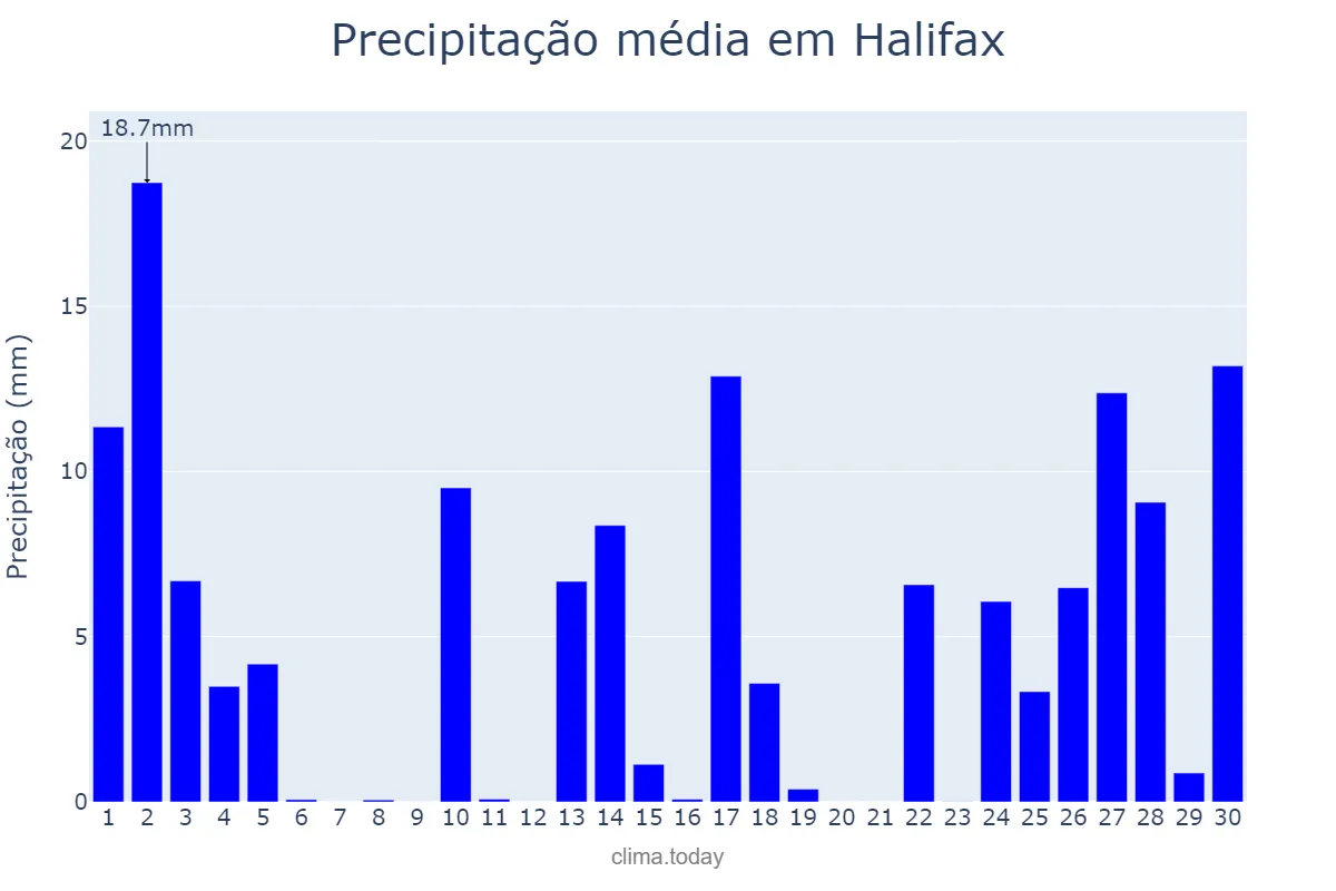 Precipitação em abril em Halifax, Nova Scotia, CA