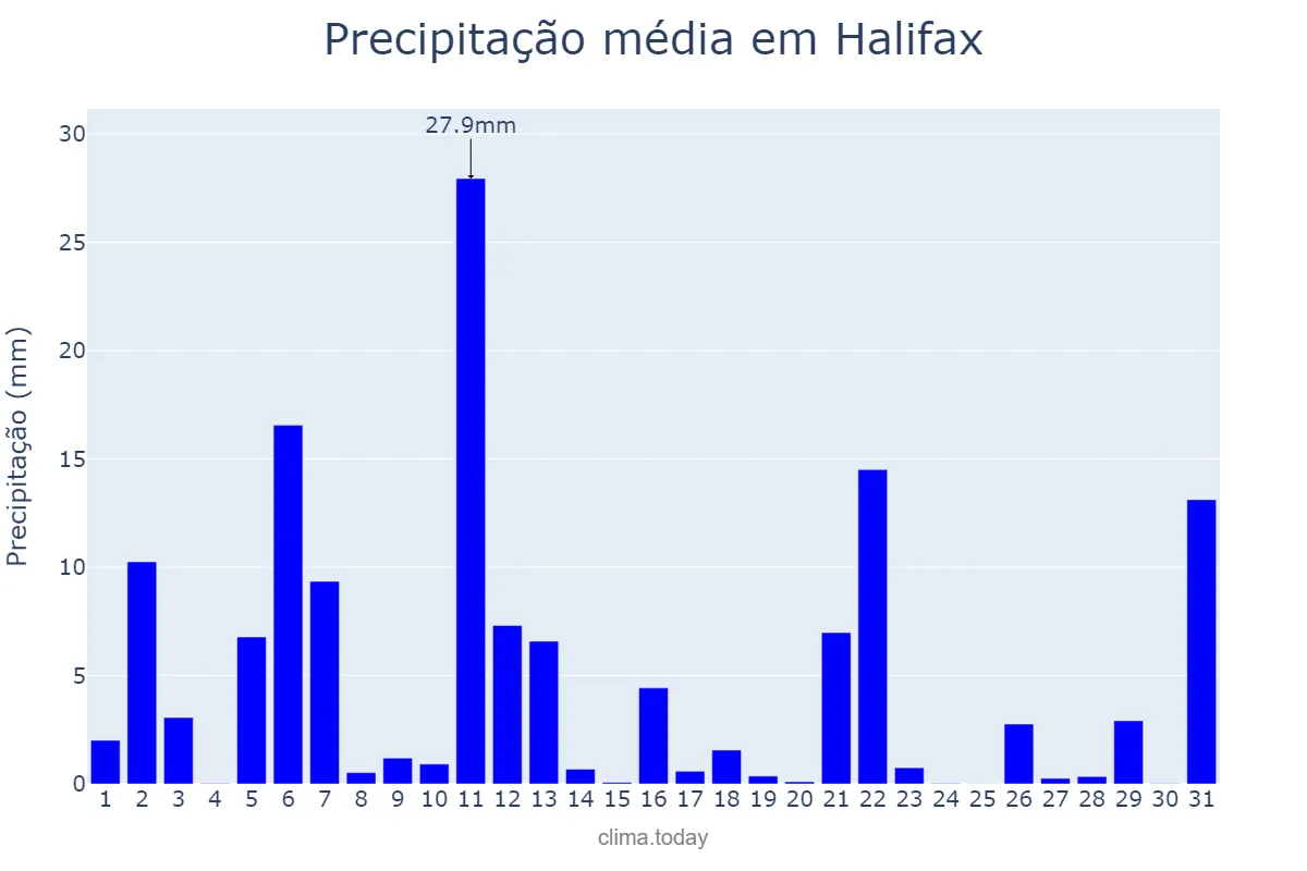 Precipitação em dezembro em Halifax, Nova Scotia, CA