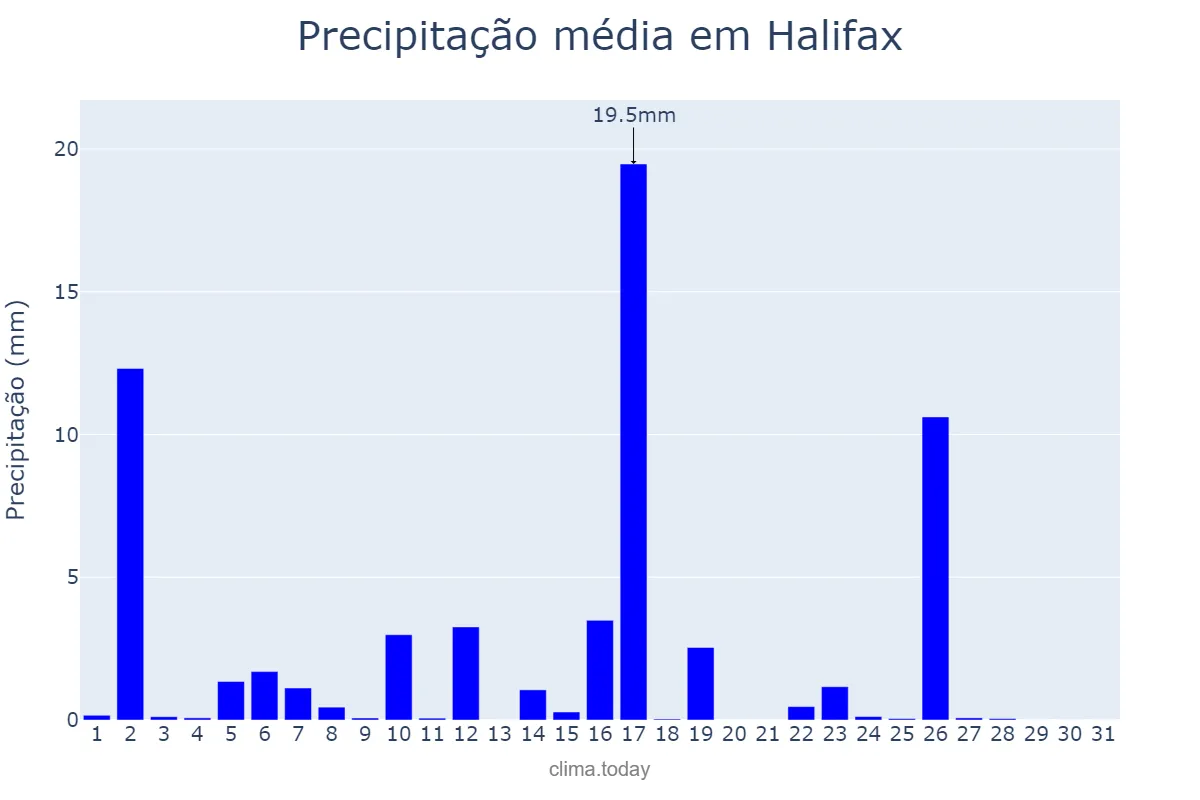Precipitação em janeiro em Halifax, Nova Scotia, CA