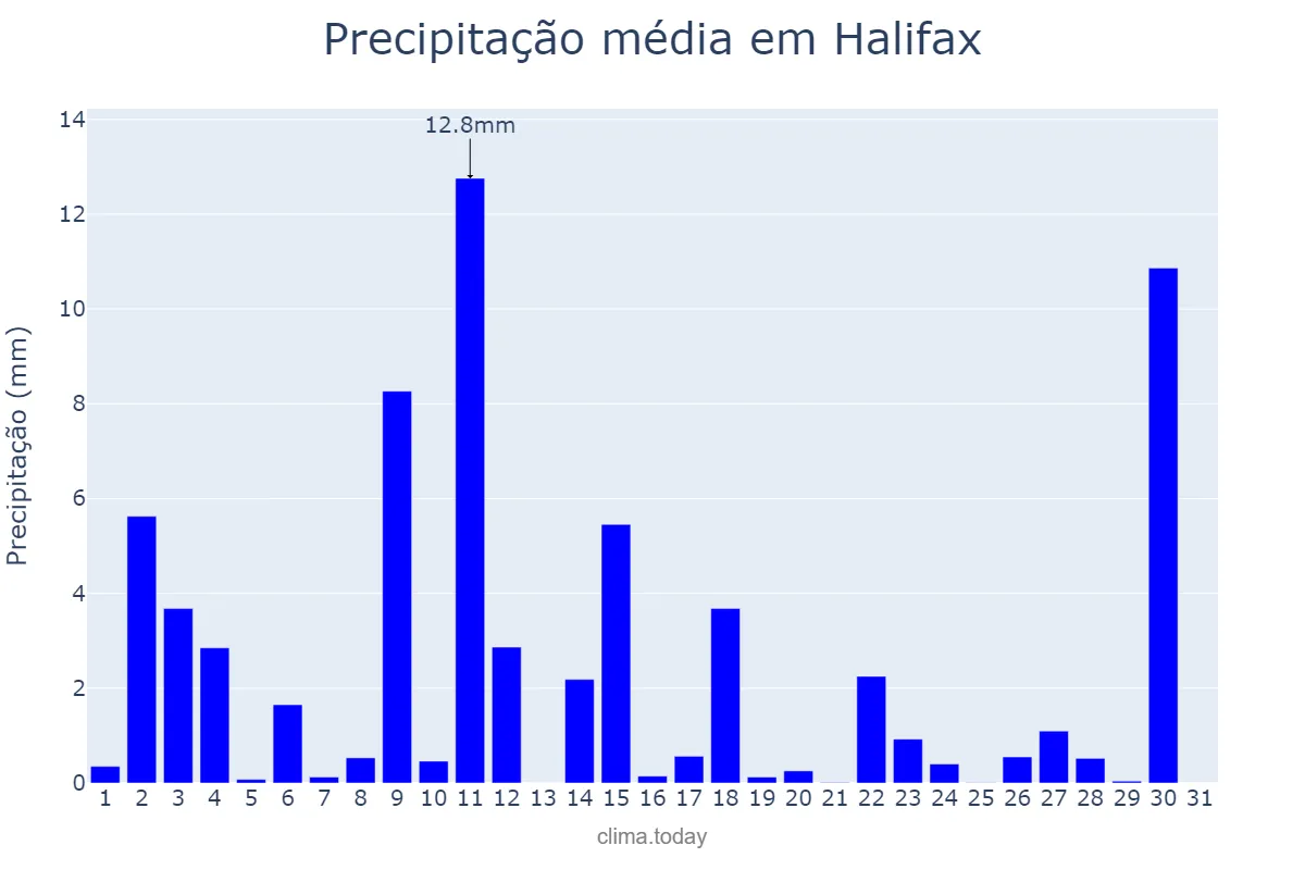 Precipitação em julho em Halifax, Nova Scotia, CA