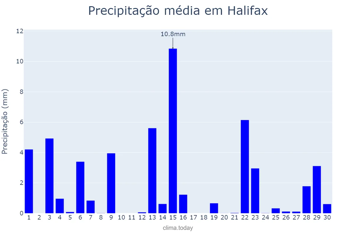 Precipitação em junho em Halifax, Nova Scotia, CA